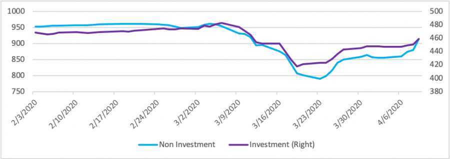 S&P 500 Investment and Non-investment Bonds Index