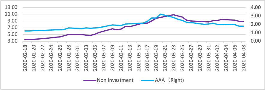 Spreads between U.S. 10-year AAA, Non-investment- Corp. Bonds and Treasury Bonds (%)