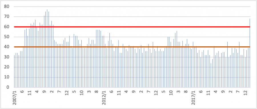 Risk Indicators of Financial Crisis, RIOFC (Month, 2007/1-2020/3)