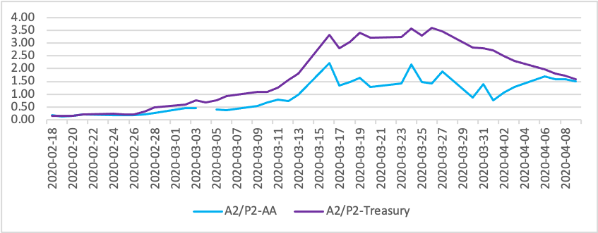 A2/P2-AA，A2/P2-Treasury Spread (%)