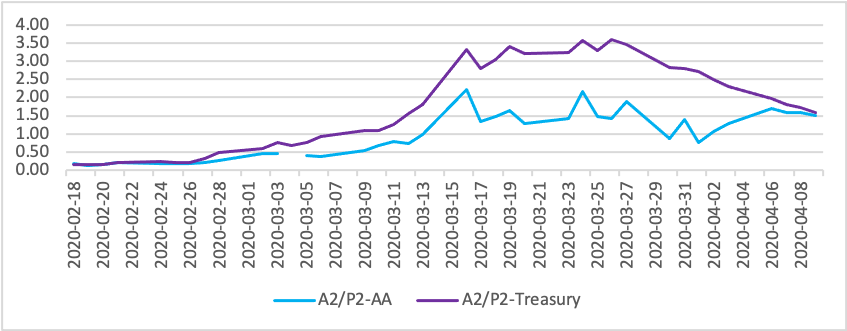 A2/P2-AA,A2/P2-Treasury Spread (%) A2/P2-AA,A2/P2-Treasury Spread (%)