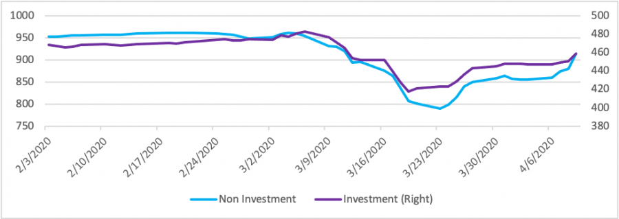 S&P 500 Investment and Non-investment Bonds Index S&P 500 Investment and Non-investment Bonds Index